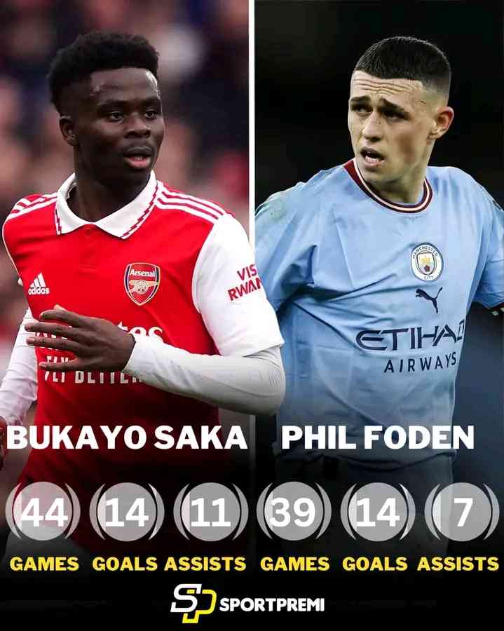 🔴 Bukayo Saka this season:  🏟️ 44 games ⚽️ 14 goals 🅰️ 11 assists  🔵 Phil Foden this season:  🏟️ 39 games ⚽️ 14 goals 🅰️ 7 assists  You can only pick ONE for your t | MirrorLog