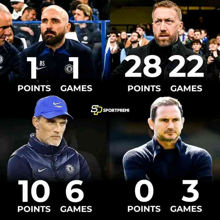 Chelsea’s league points by coach this season:  Thomas Tuchel:  10 points, 6 games  Graham Potter:  28 points, 22 games  Bruno Saltor:  1 point, 1 game  Frank Lampard:  0 | MirrorLog